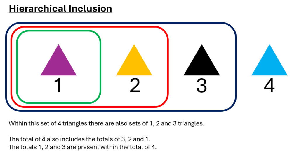 Hierarchical inclusion - the idea that the total given by a number includes all the preceeding numbers. Hierarchical inclusion - the idea that the total given by a number includes all the preceeding numbers.