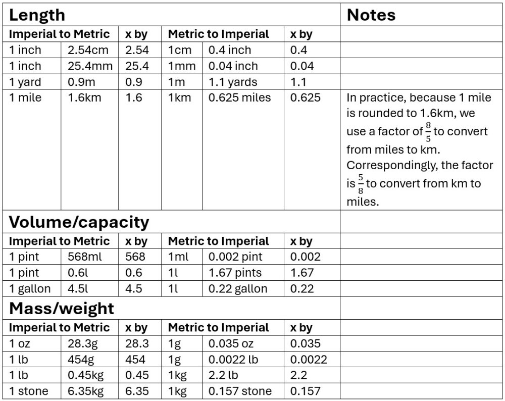 image of a table showing metric to imperial conversion factors