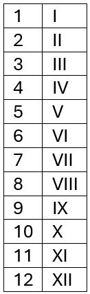 Roman Numerals from one upto twelve